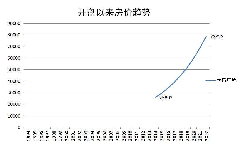 广州天河北二手房天诚广场户型分析！优缺点分析！