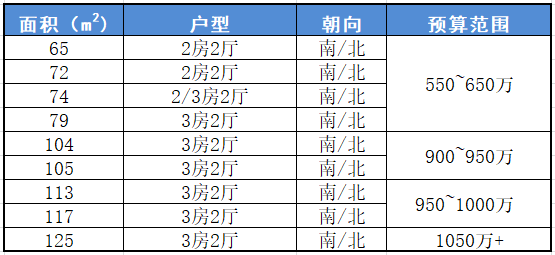 天河北二手房【金海花园】105平，总价860万！