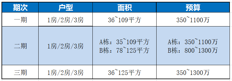 天河北二手房【侨林苑】110平，总价898万！