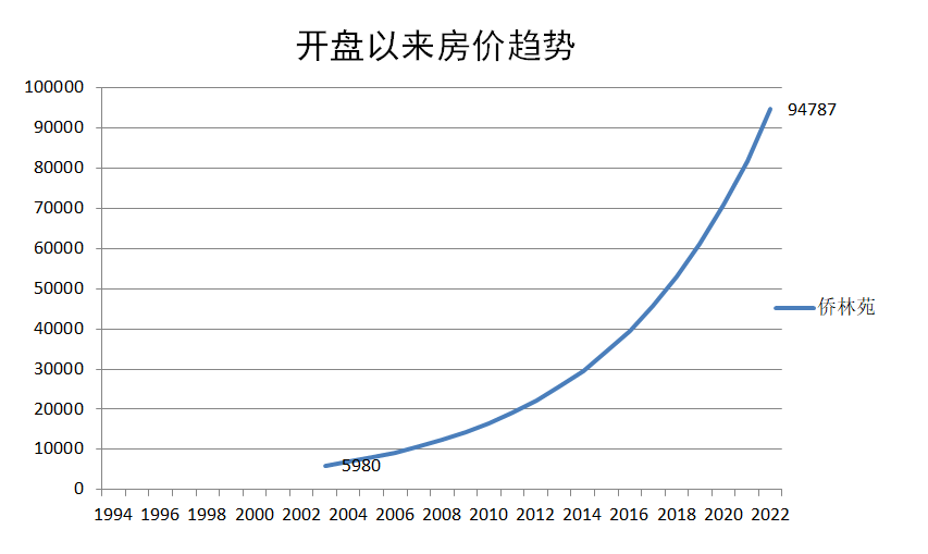 广州天河北二手房侨林苑户型分析！优缺点分析！