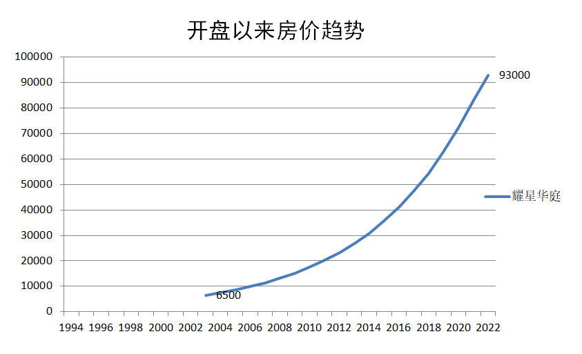 广州天河北二手房耀星华庭户型分析！优缺点分析！