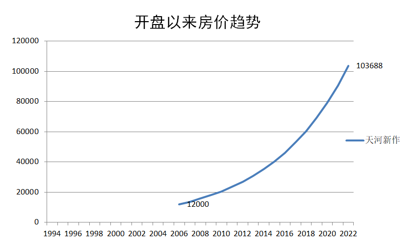 广州天河北二手房天河新作户型分析！优缺点分析！