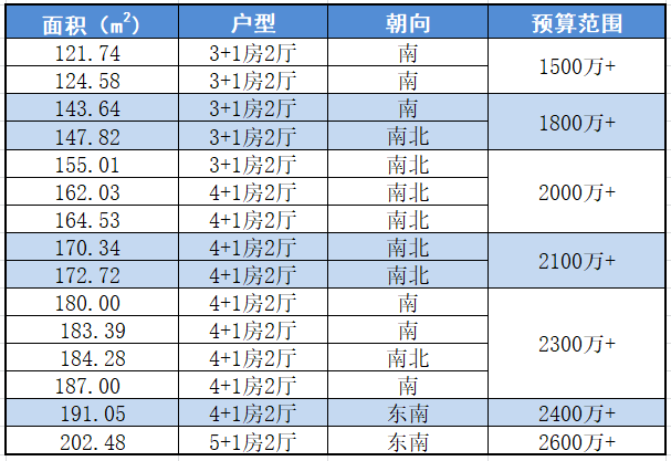 天河北总价1900万 | 富力天河华庭，183平，户型方正、即买即入住！