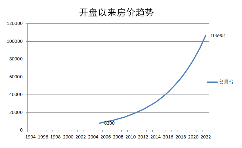 广州天河北二手房宏景台户型分析！优缺点分析！