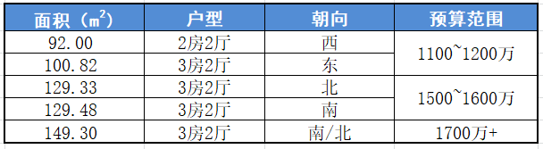 广州天河北二手房出售，宏景台，149方，总价1680万！