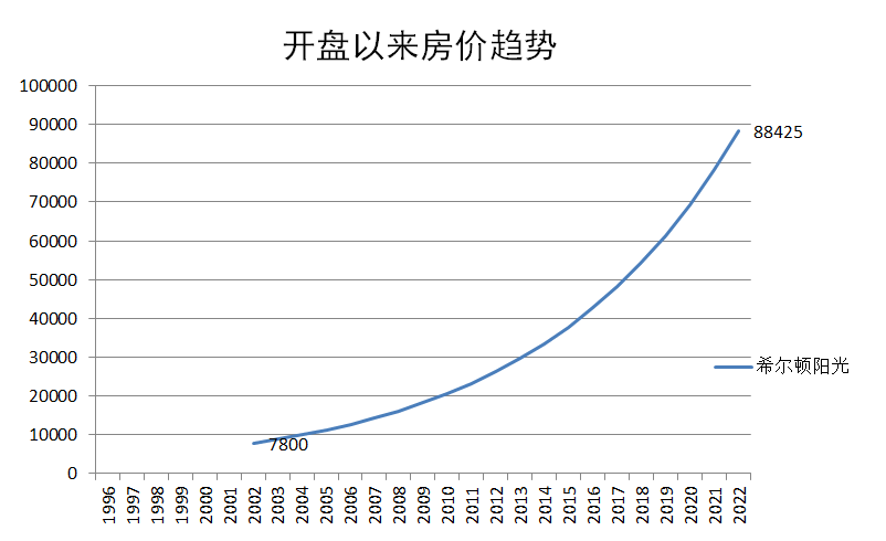 广州天河北二手房希尔顿阳光户型分析！优缺点分析！