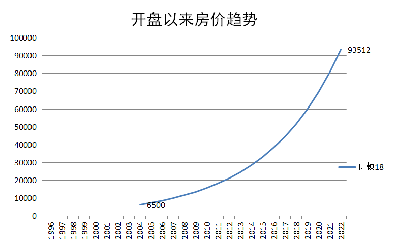 伊顿18怎么样？小区户型分析及环境配套！