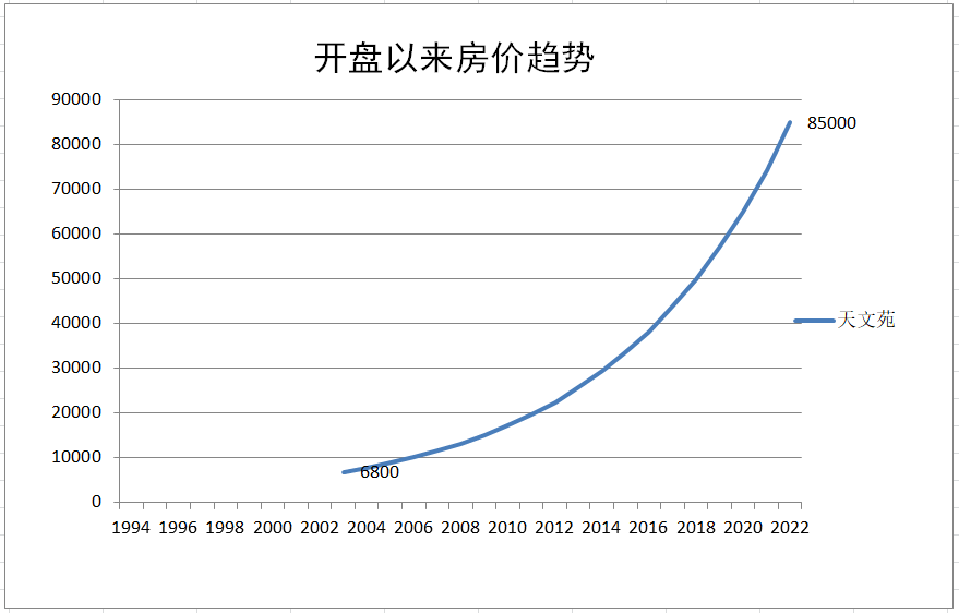 广州天河北二手房天文苑户型分析！优缺点分析！