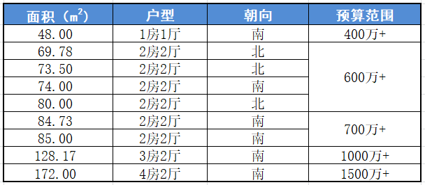 天河北总价560万 | 金碧翡翠华庭，70平，花园小区、管理好、业主急售！