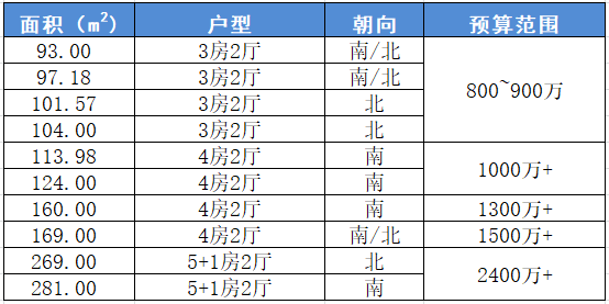天河北二手房【华标广场】93平，总价700万！