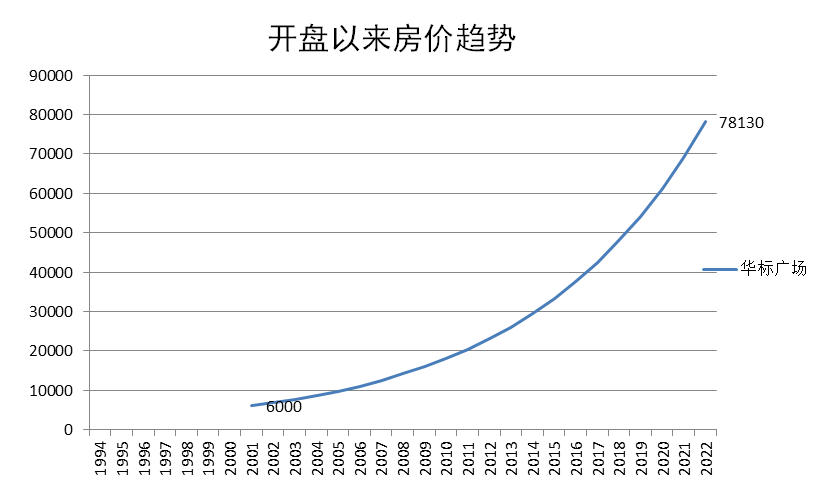 广州天河北二手房华标广场户型分析！优缺点分析！
