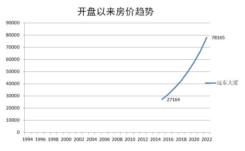 广州天河北二手房远东大厦户型分析！优缺点分析！