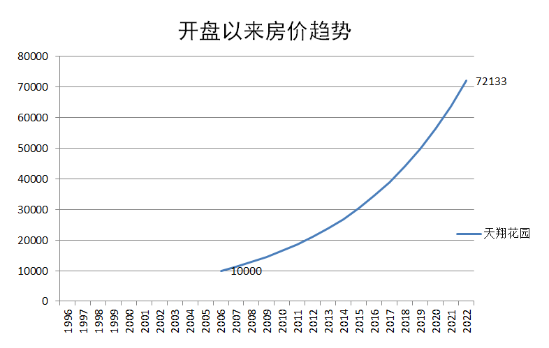 天河北二手房出售，天翔花园二手房源出售！