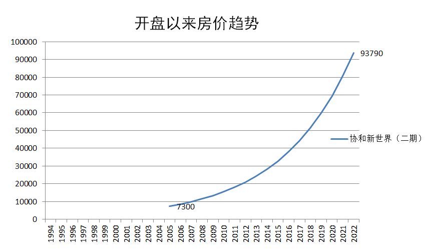 广州天河北二手房协和新世界户型分析！优缺点分析！