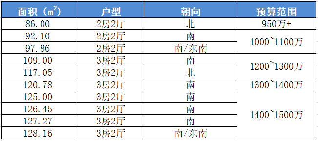 天河北二手房【芳草园】128平，总价1200万！