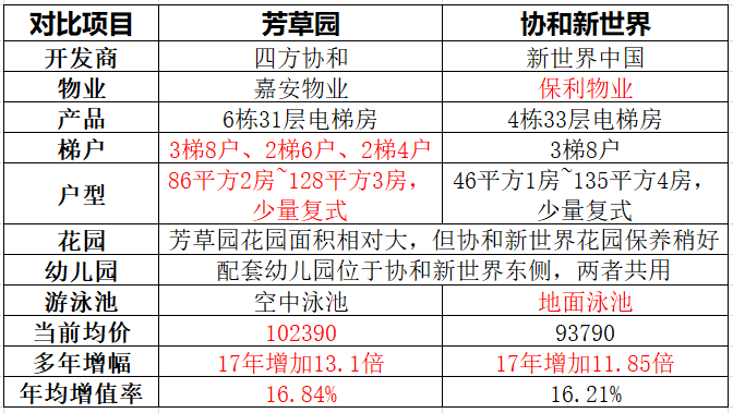 广州天河北二手房小区，芳草园vs协和新世界