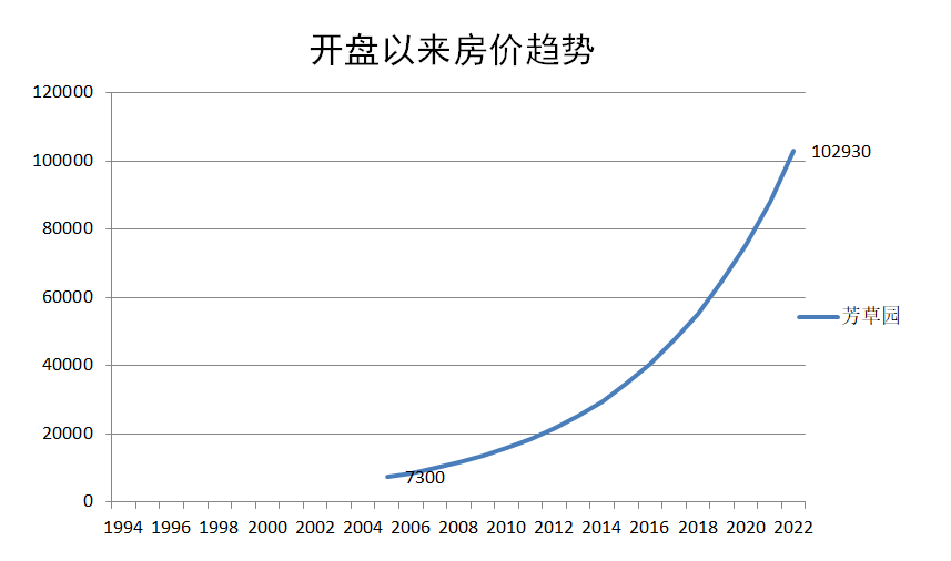 广州天河北二手房芳草园户型分析！优缺点分析！