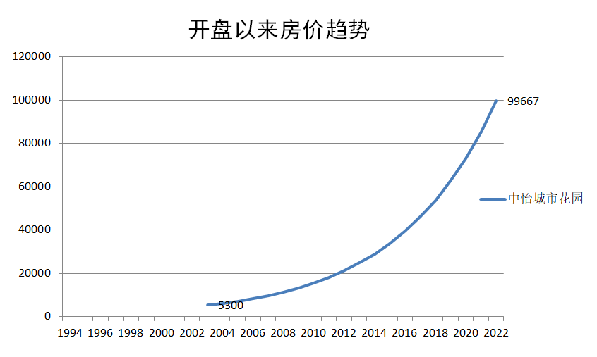 广州天河北二手房中怡城市花园户型分析！优缺点分析！
