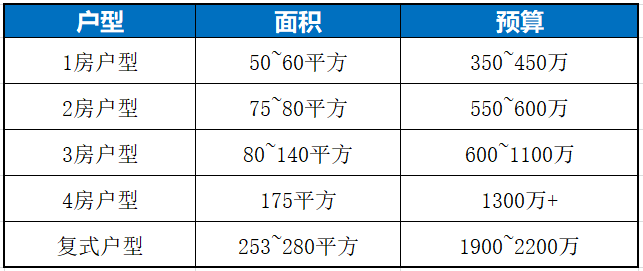 天河北总价320万 | 金田花苑，50平，楼龄新、户型靓、即买即入住！