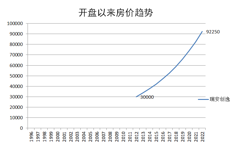 天河北总价1928万 | 瑞安创逸，160平，南向大三房、无抵押、诚心出售！