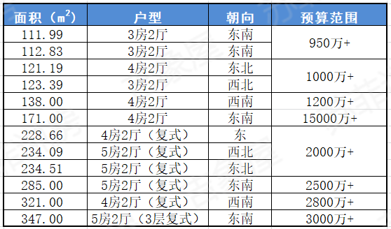 天河北二手房出售，帝景苑，111平，总价737万