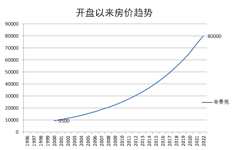 广州天河北帝景苑二手成交数据！户型详解！