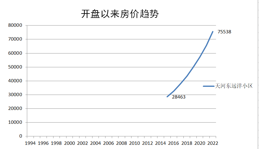 广州天河北二手房远洋天河东小区户型分析！优缺点分析！