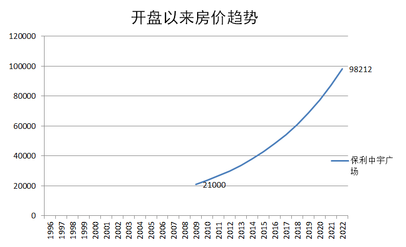 广州保利中宇广场小区怎么样？保利中宇广场价情况及优点分析！
