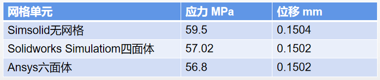 无网格、四面体网格、六面体网格对比的图7