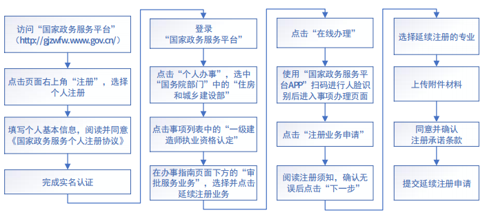 緊急！住建部：7月1日截止！這些一級建造師，注冊專業(yè)將失效！