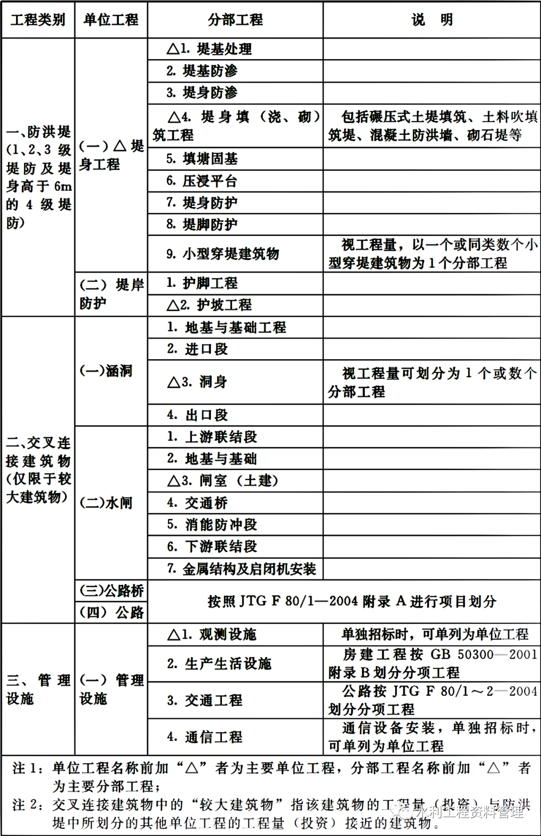 堤防工程，项目划分，你会吗？的图2