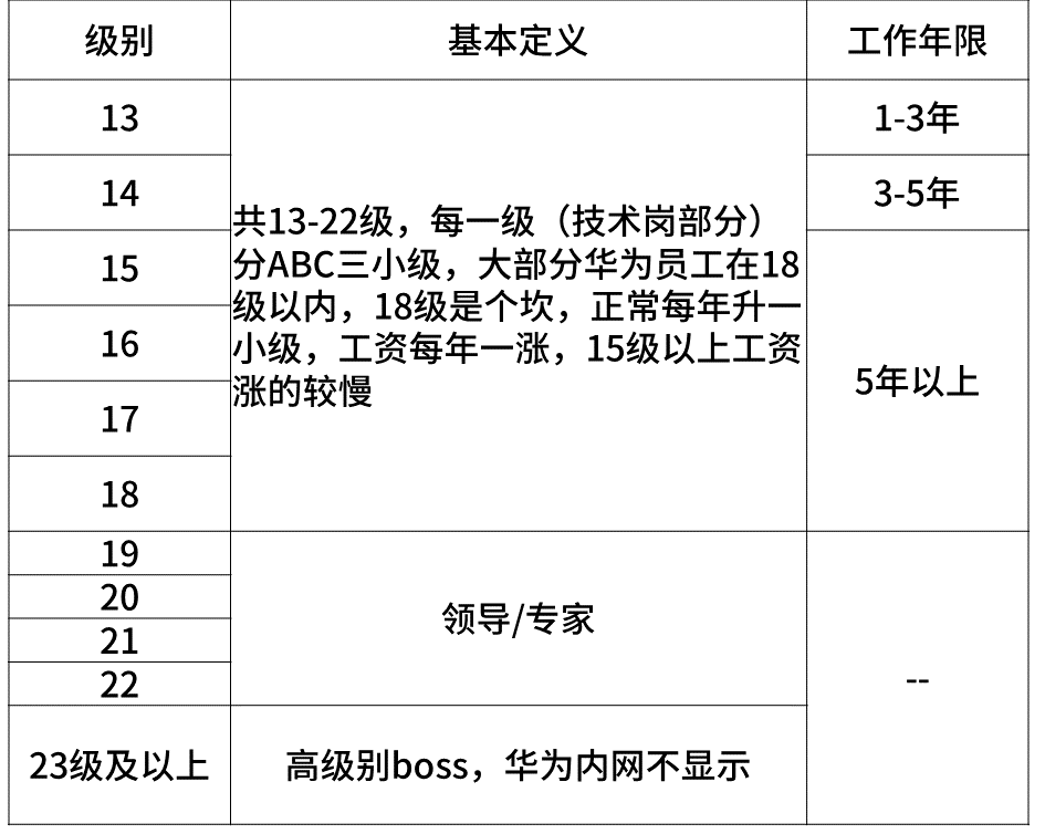 別羨慕華為人均年薪70萬，這個要求90%的HR做不到！ 職場 第1張