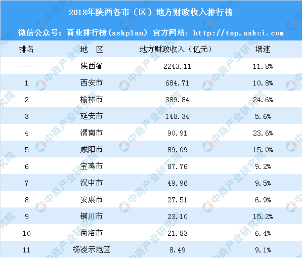 陕西各市gdp排名2018