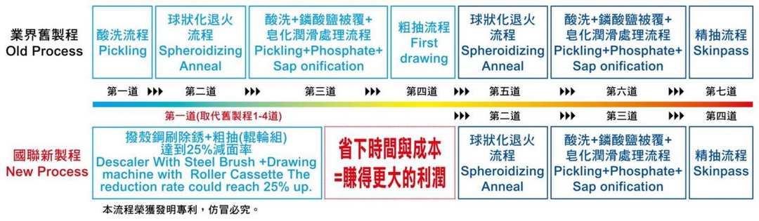 线材，伸线机，不锈钢线材，紧固件，嘉兴国联