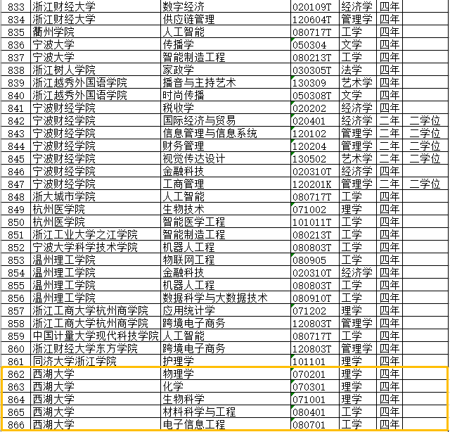 西湖大学首批5个本科专业确定-微信头条网 西湖大学首批5个本科专业确定
