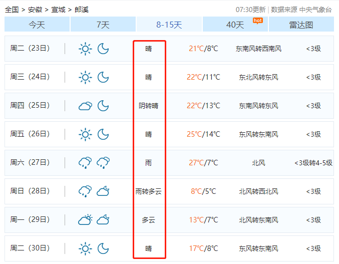 (郎溪8-15天预报)气温就开始回升了不过,冷空气后郎溪的天气就是这么