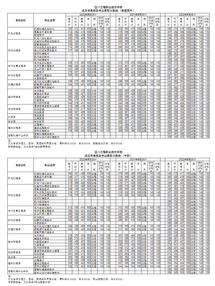 四川机电技术学院高考录取分_2021四川机电录取_2023年四川机电技术学校录取分数线