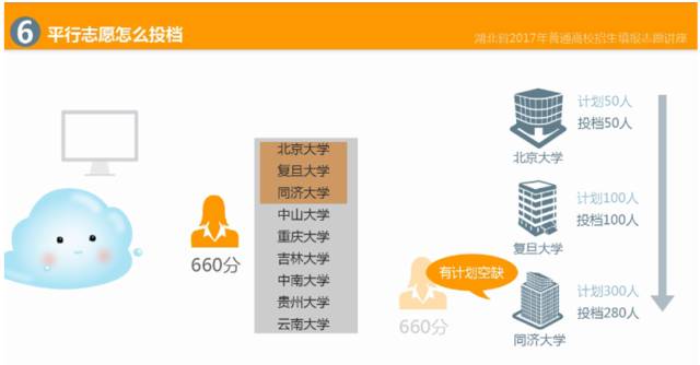 湖北高考錄取分數線新鮮出爐志願怎麼報省招辦為你支招