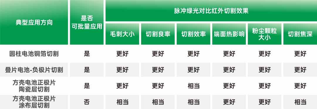 锂电极片切割进入绿光时代：技术进展与产业趋势分析