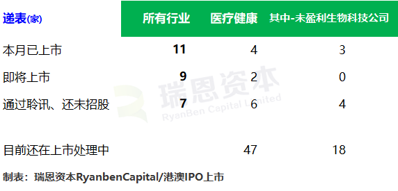 67 家医疗健康公司(含33家未盈利生物科技公司)，在港交所挂牌上市(自 