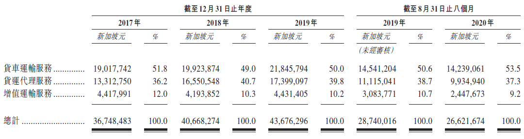 新加坡物流服务商 历经5次递表 终于通过港交所聆讯 瑞恩资本ryanbencapital 微信公众号文章阅读 Wemp