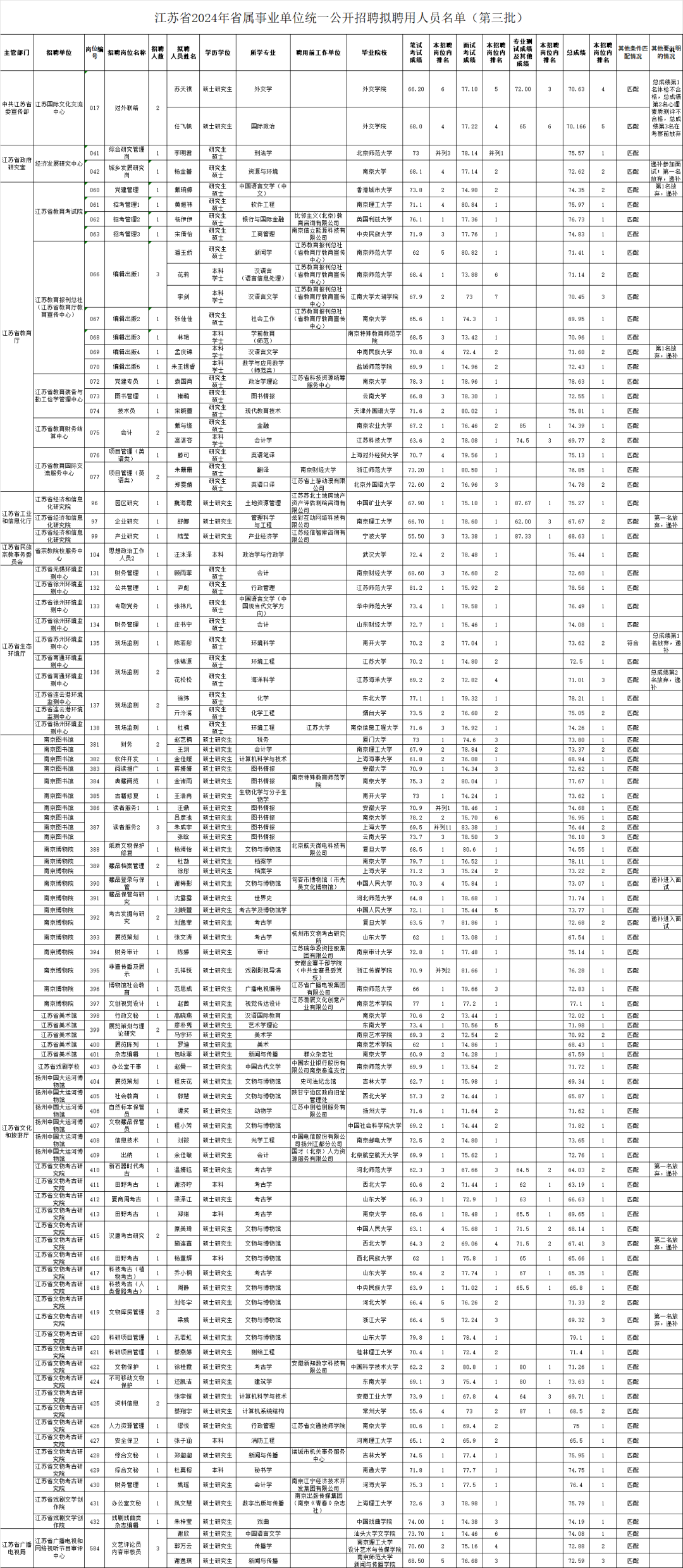 联系电话请见《2024年省属事业单位统一公开招聘主管部门电话表》