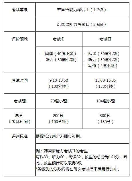 Topik考試流程及常見問題 63屆答案明天第一時間更新 滬江韓語 微文庫