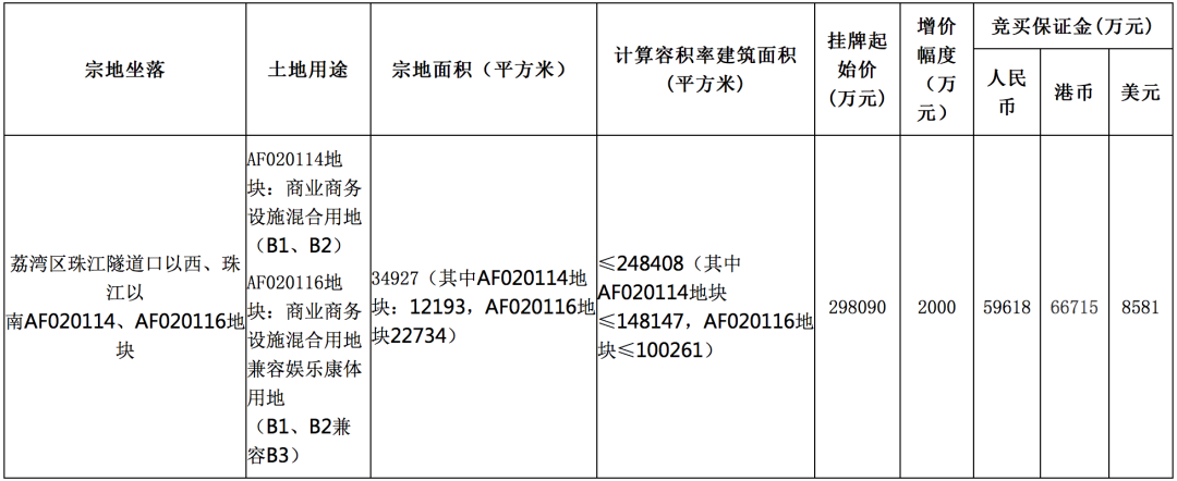 近30亿！广州荔湾推出2宗商地！华润万象城来了？