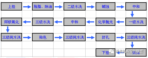 阳极氧化过程图片