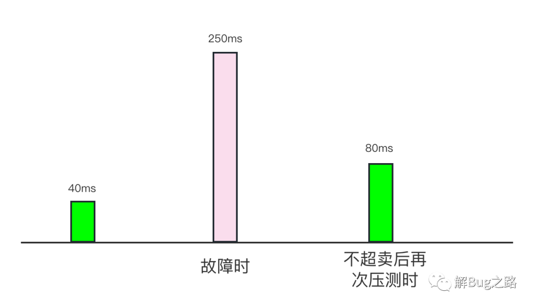 解Bug之路-應用999線升高