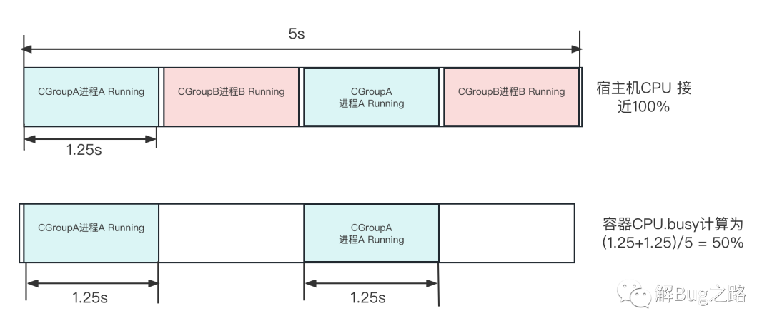 解Bug之路-應用999線升高