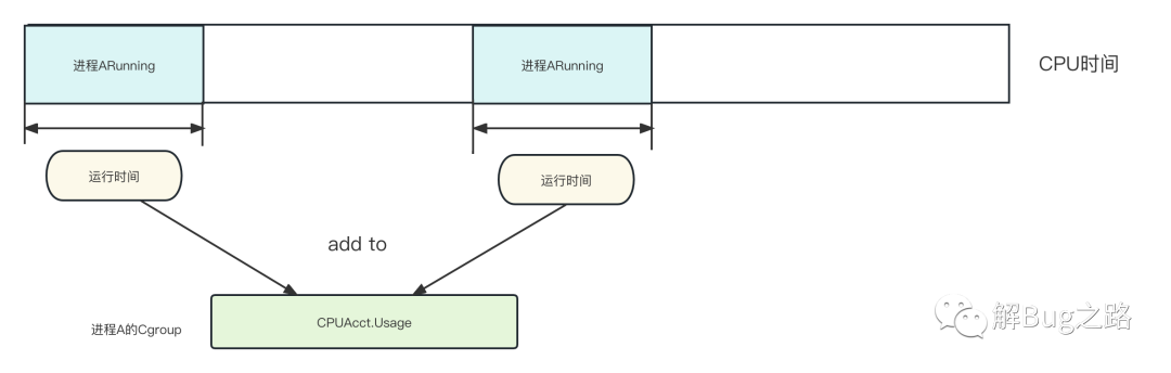 解Bug之路-應用999線升高