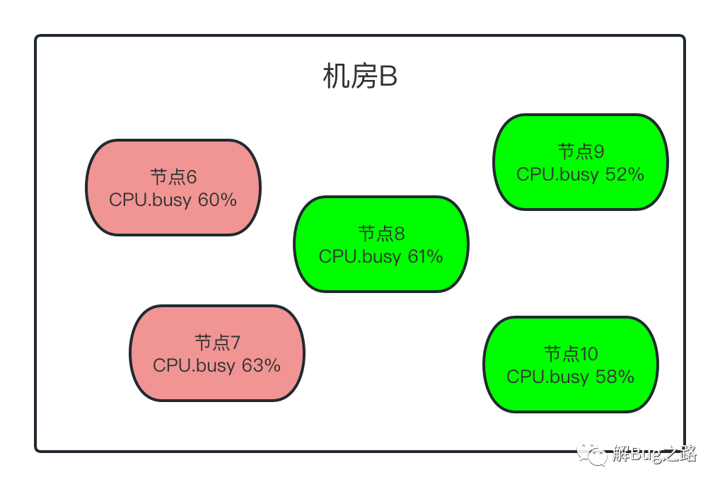 解Bug之路-應用999線升高