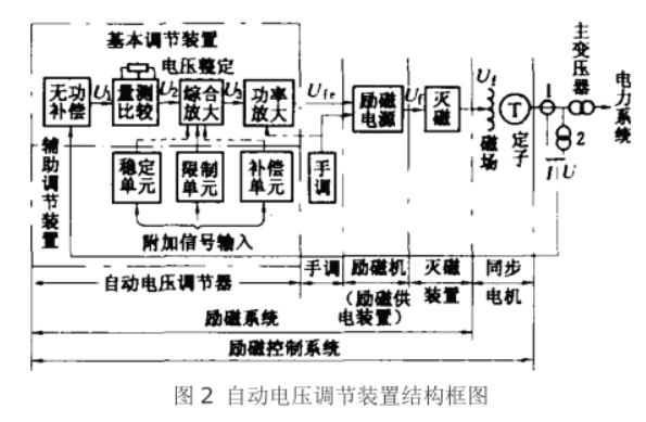 述说自动电压调节器的归类3